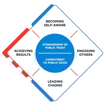 LM21_Leadership-Model-scaled-1-1024x1024